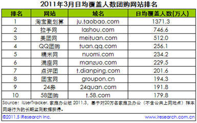 本地生活服務類網絡團購模式不&ldquo;輕&rdquo;_滾動_通信世界網