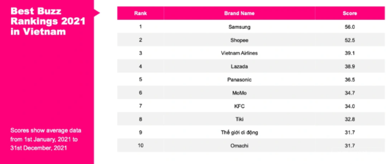 YouGov發(fā)布越南&亞太地區(qū)最佳口碑排行榜