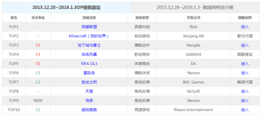 海外網(wǎng)吧人氣榜:DNF新職業(yè)開(kāi)放 排名上漲2名-游戲觀察-游戲頻道-新訊網(wǎng)提供最快 最全 最新 最權(quán)威的新聞網(wǎng)站!