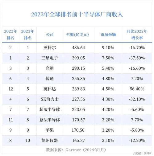 四張圖帶你了解半導體行業(yè)格局