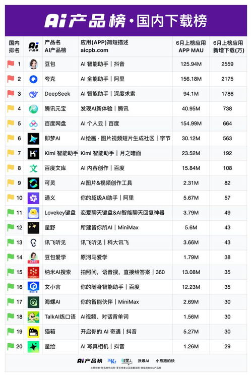 deepseek首次下滑 最新6月ai產(chǎn)品榜發(fā)布,互聯(lián)網(wǎng)女皇權(quán)威認證 ai產(chǎn)品榜